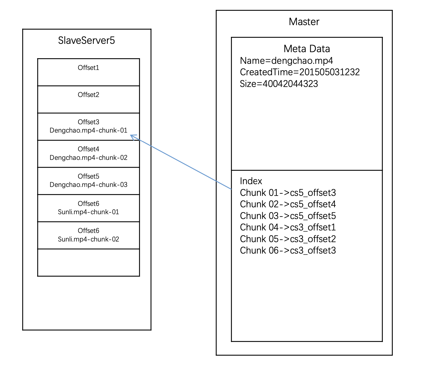 Distributed File System