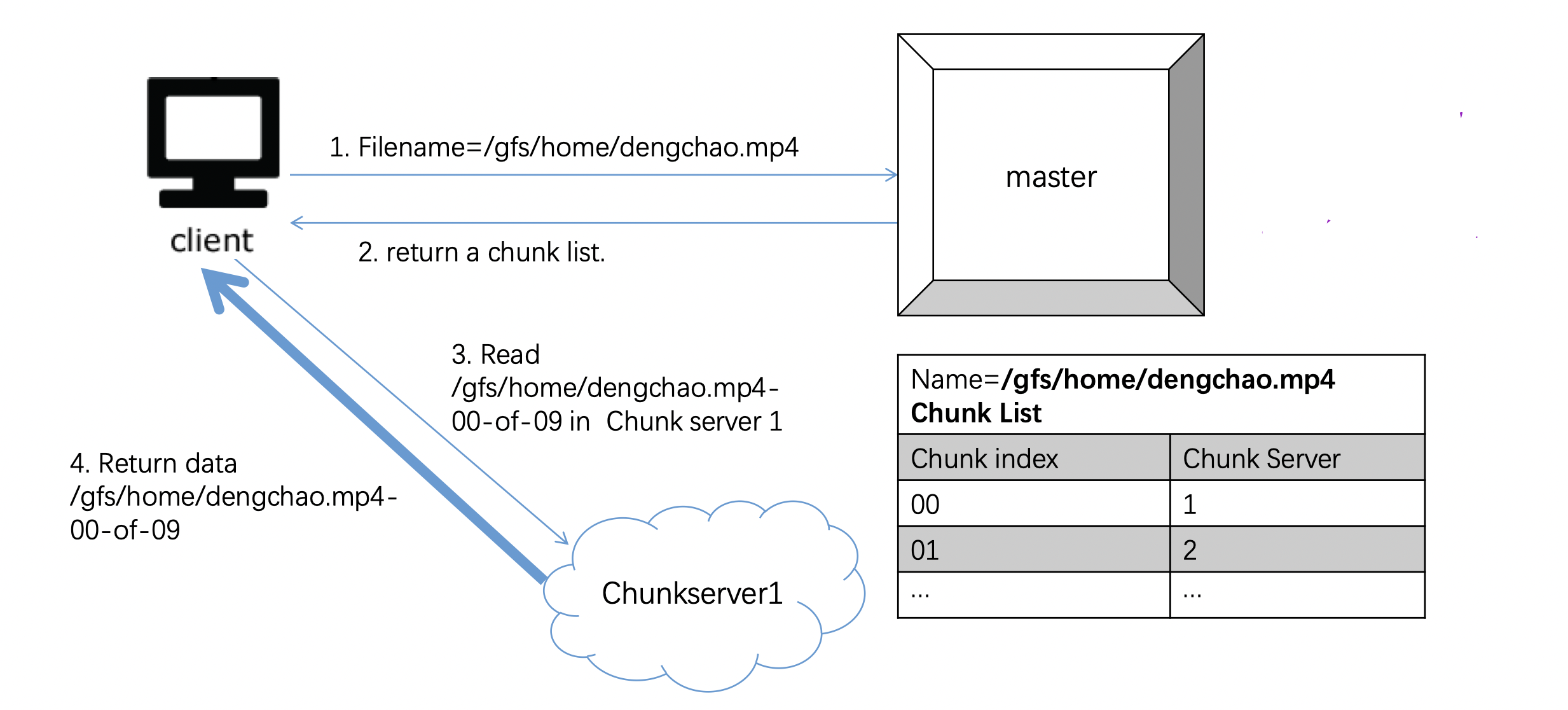 Distributed File System