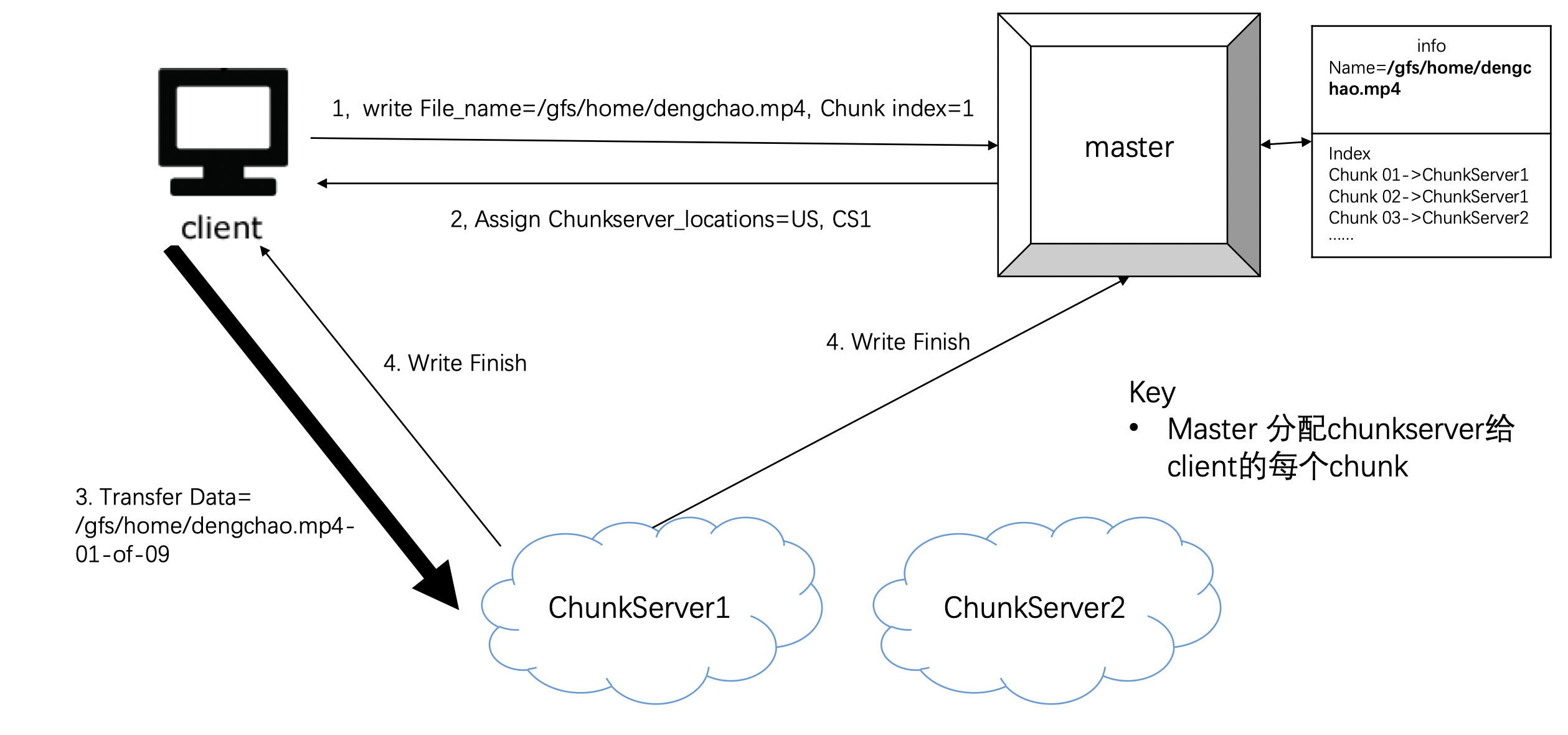 Distributed File System